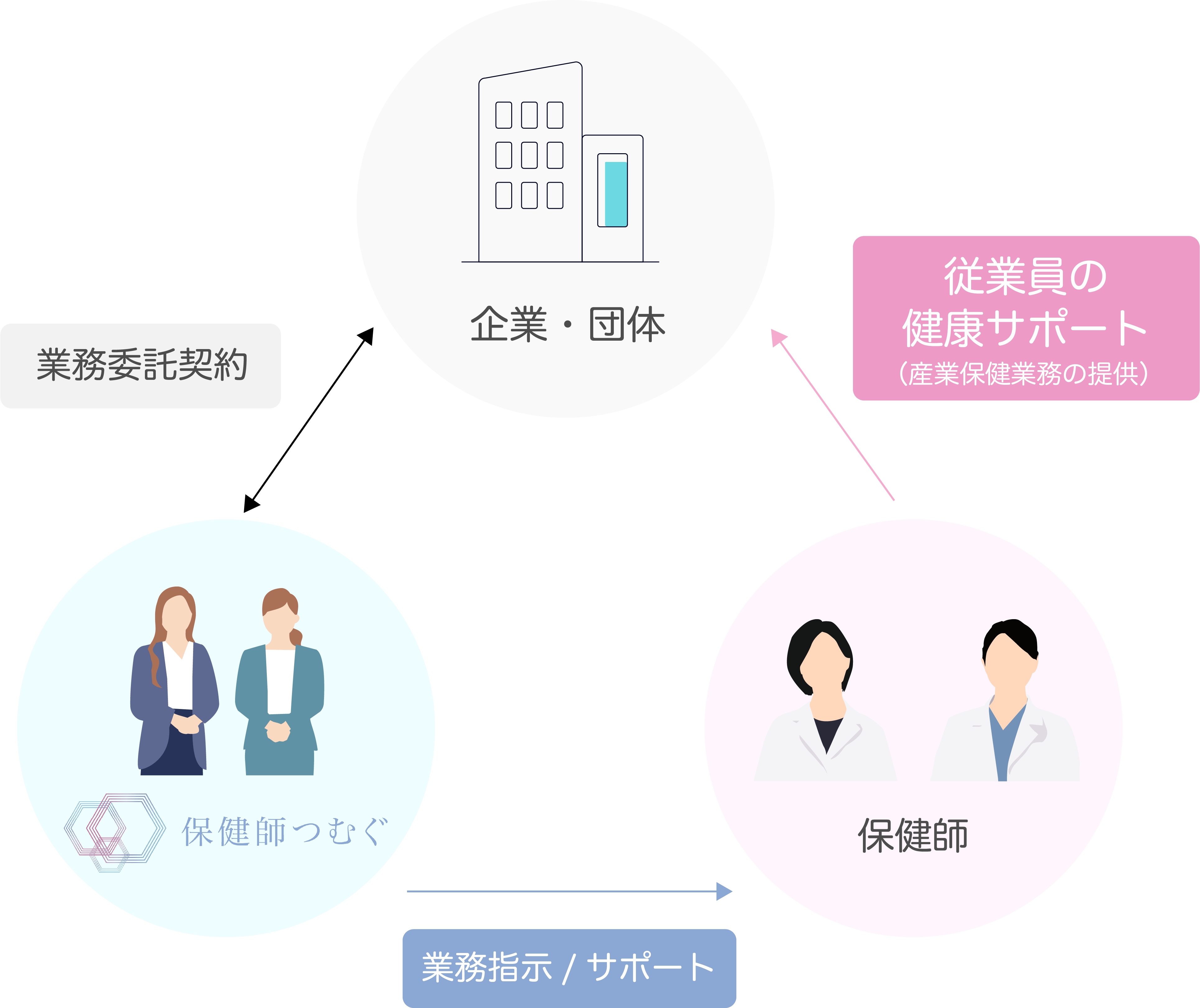 企業・団体と保健師、保健師つむぐを関係性を表したイラスト