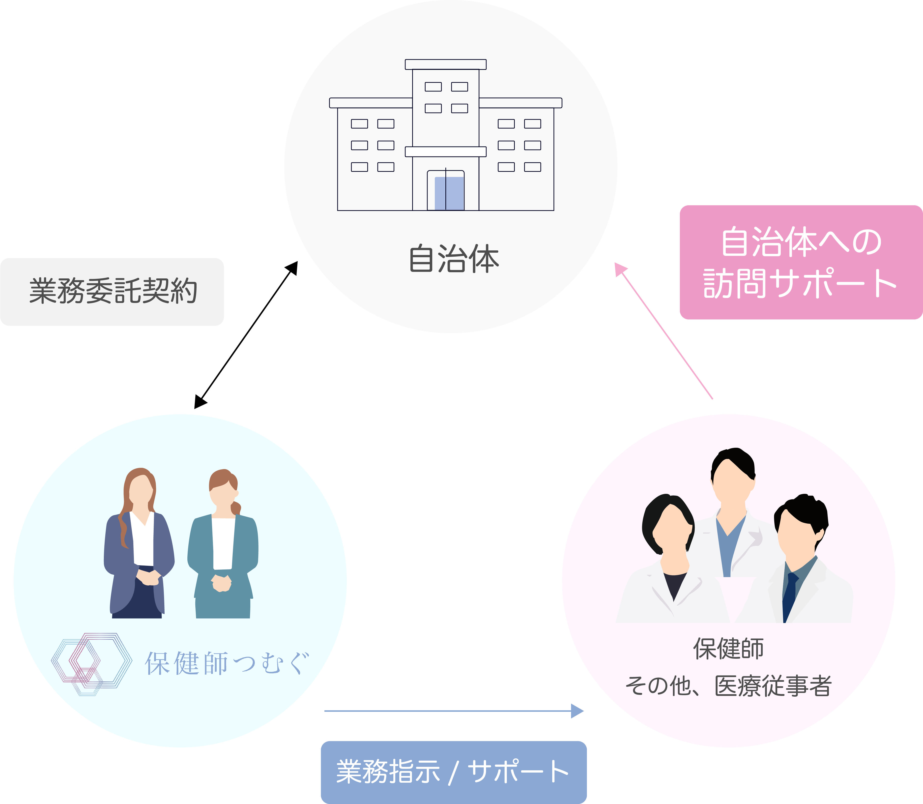 企業・団体と保健師、保健師つむぐを関係性を表したイラスト
